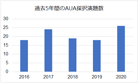 AUA採択演題数