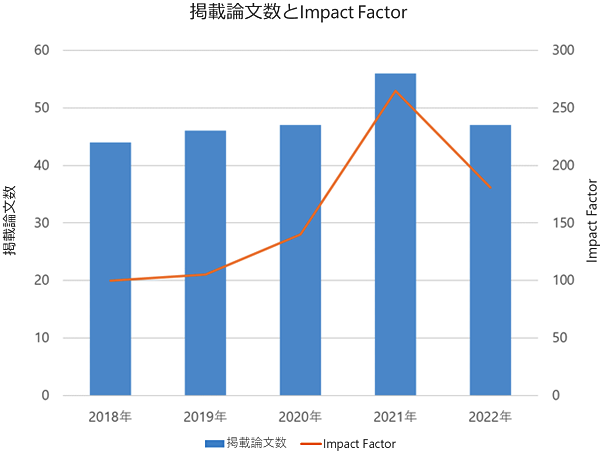 掲載論文数とImpact Factor